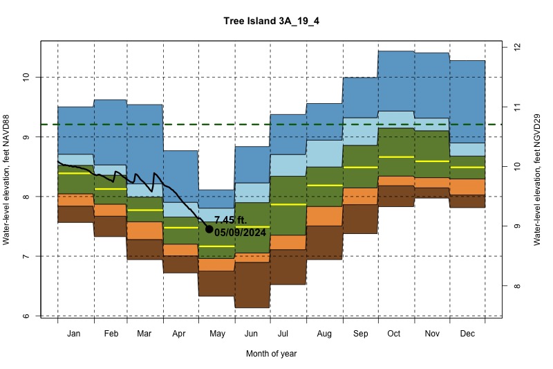 daily water level percentiles by month for 3A_19_4