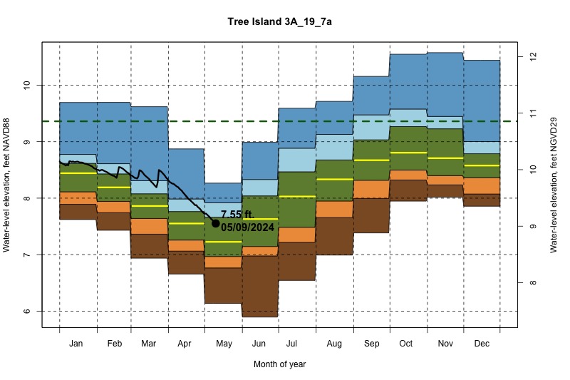 daily water level percentiles by month for 3A_19_7a