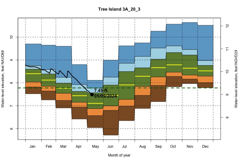 daily water level percentiles by month for 3A_20_3