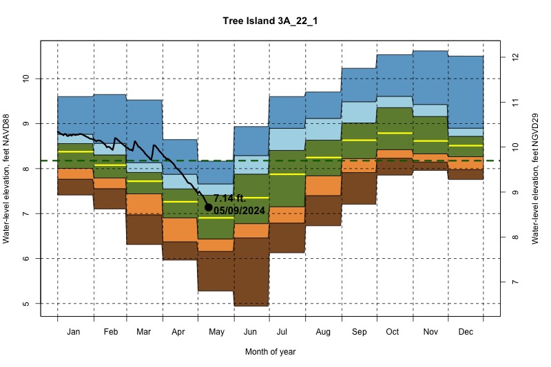 daily water level percentiles by month for 3A_22_1