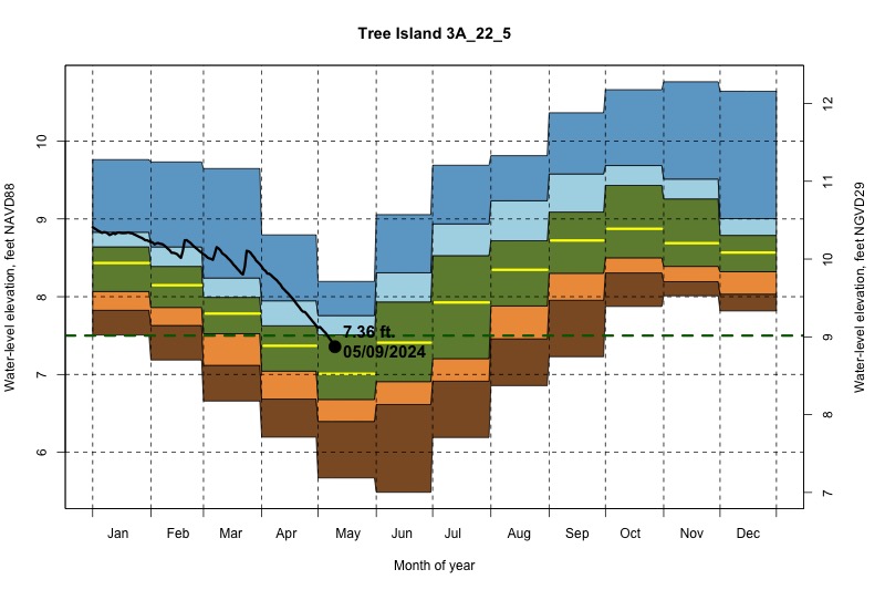 daily water level percentiles by month for 3A_22_5