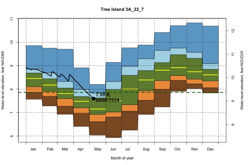 daily water level percentiles by month for 3A_22_7