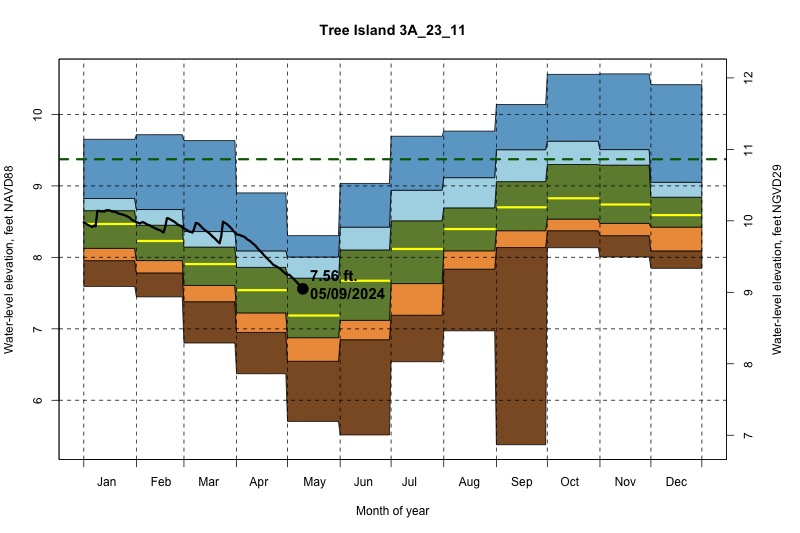 daily water level percentiles by month for 3A_23_11