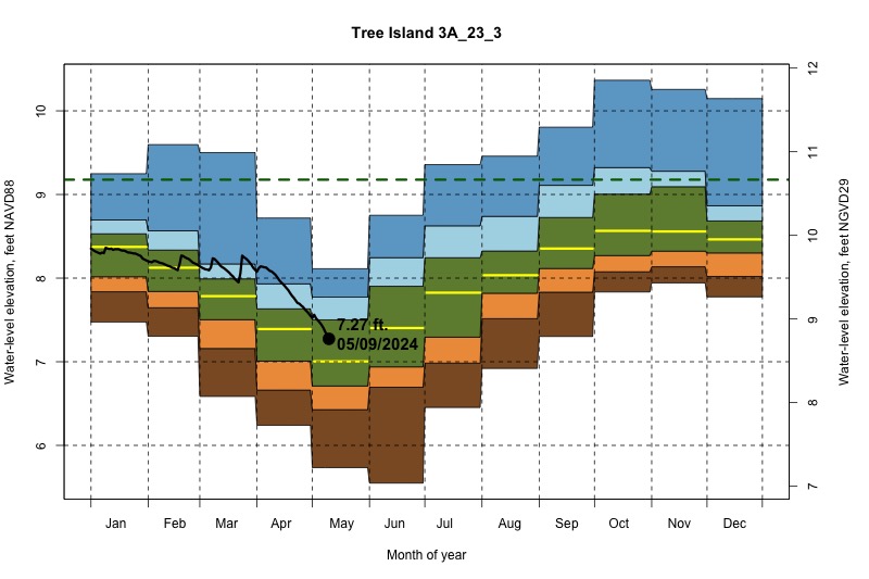 daily water level percentiles by month for 3A_23_3