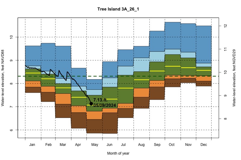 daily water level percentiles by month for 3A_26_1