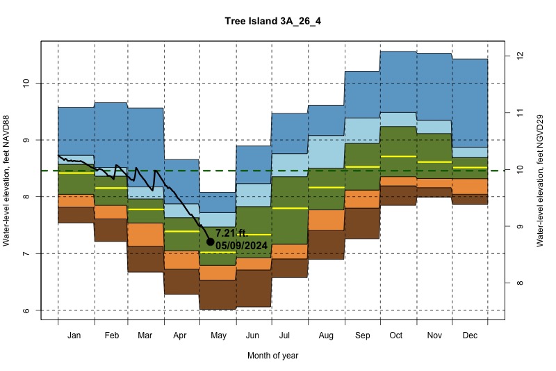 daily water level percentiles by month for 3A_26_4