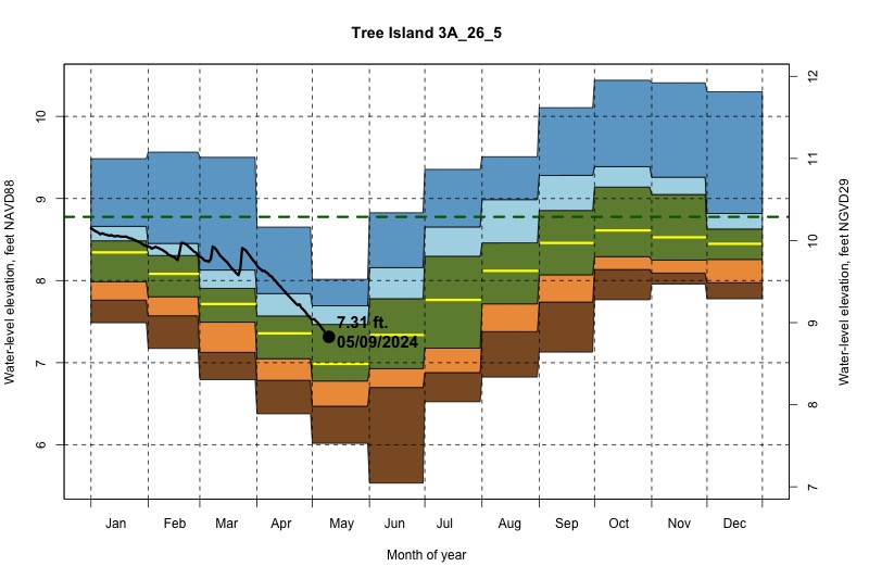 daily water level percentiles by month for 3A_26_5