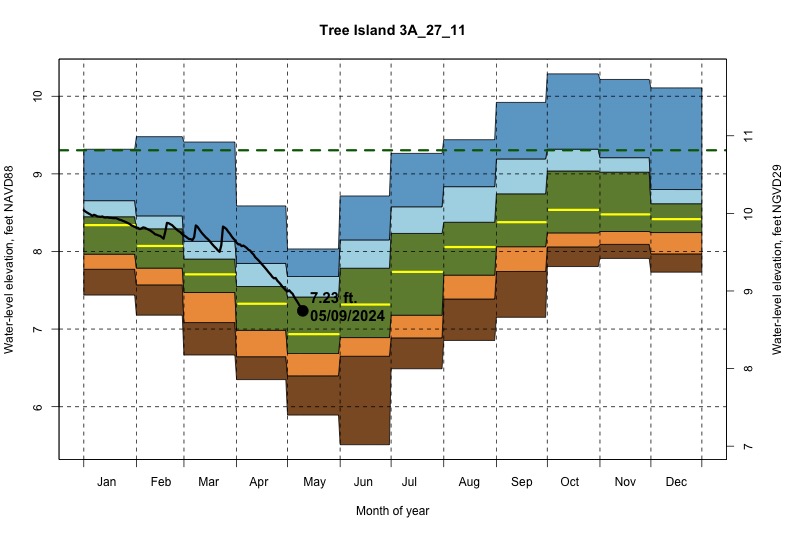 daily water level percentiles by month for 3A_27_11