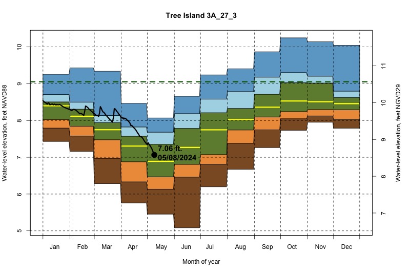 daily water level percentiles by month for 3A_27_3