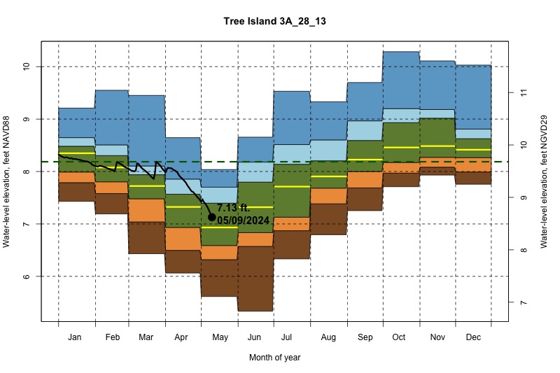 daily water level percentiles by month for 3A_28_13