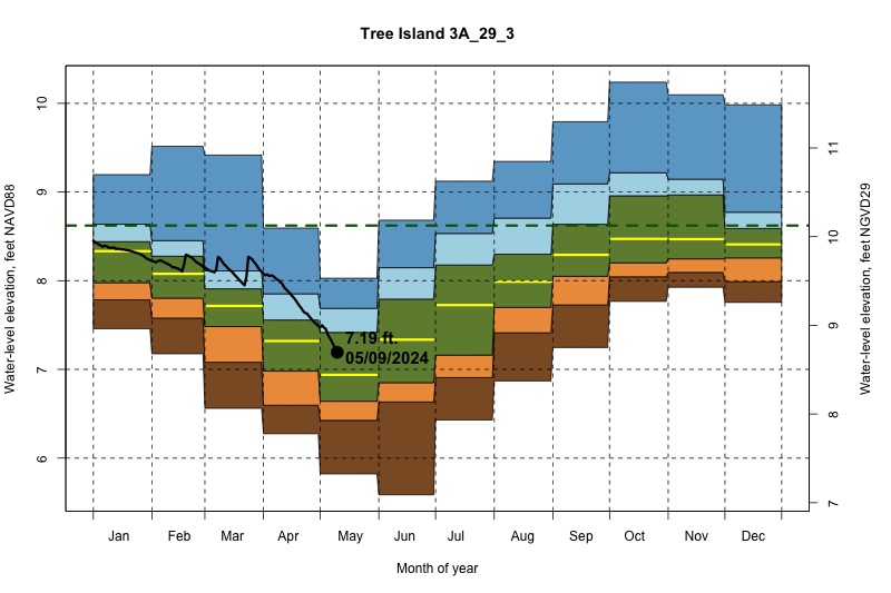 daily water level percentiles by month for 3A_29_3