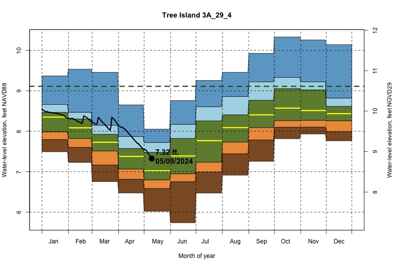 daily water level percentiles by month for 3A_29_4