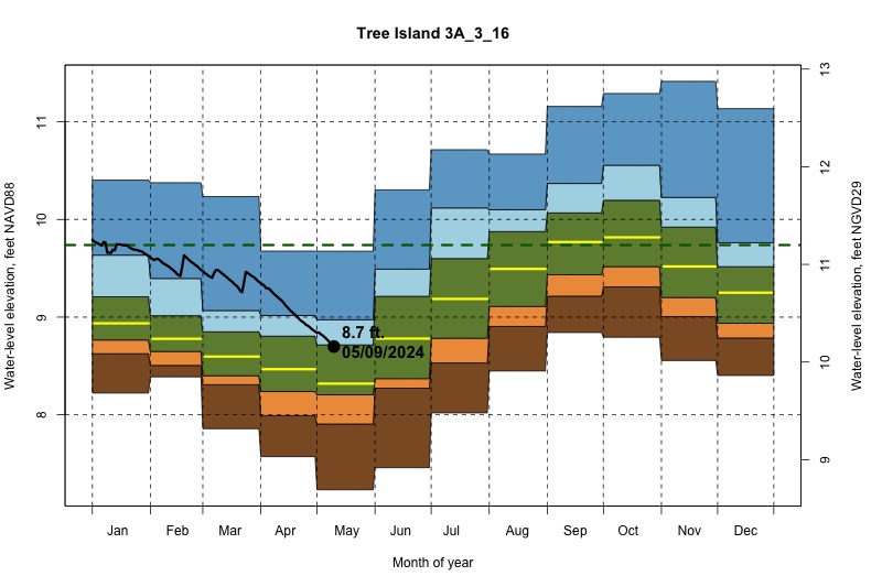 daily water level percentiles by month for 3A_3_16