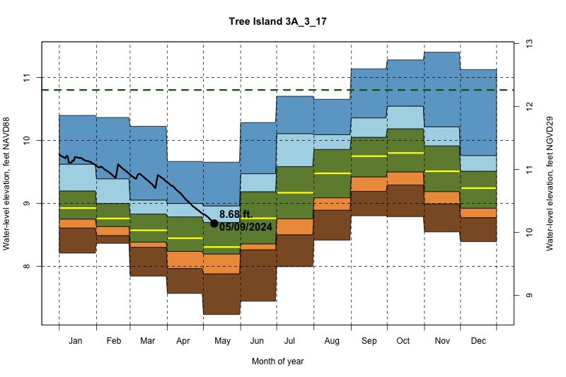 daily water level percentiles by month for 3A_3_17