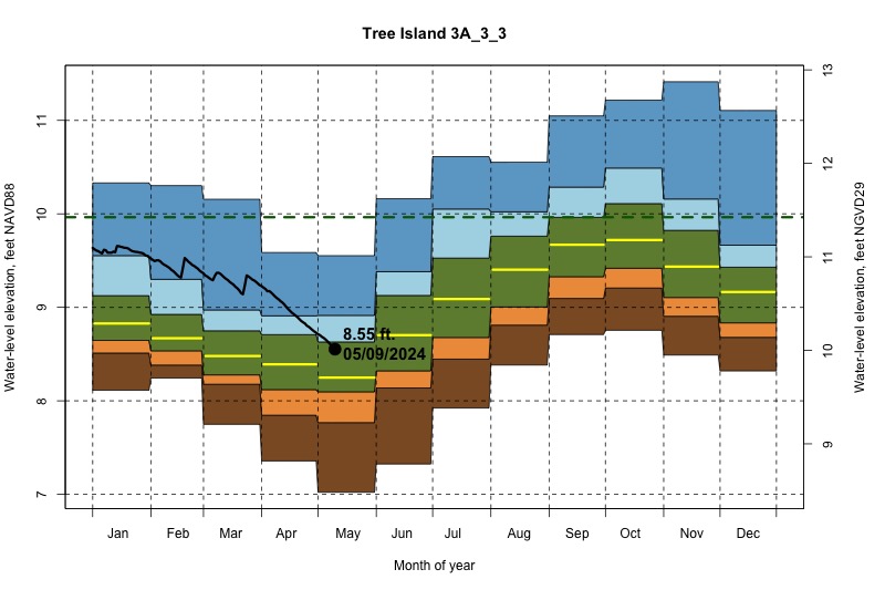 daily water level percentiles by month for 3A_3_3
