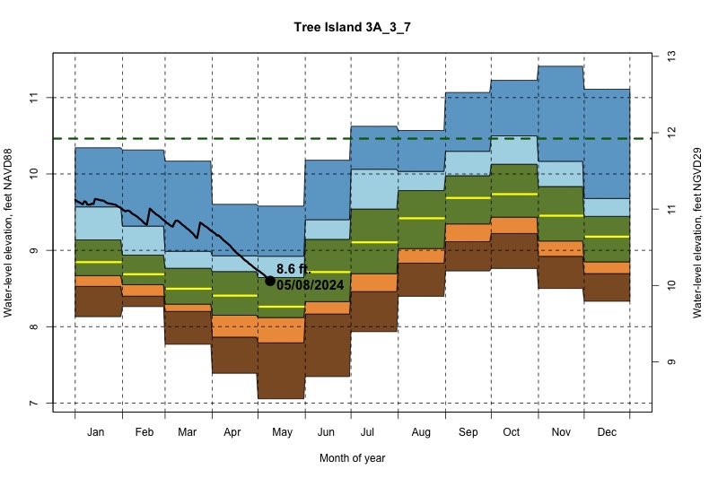 daily water level percentiles by month for 3A_3_7