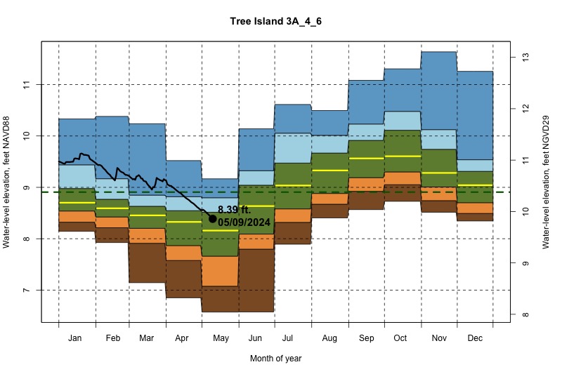 daily water level percentiles by month for 3A_4_6