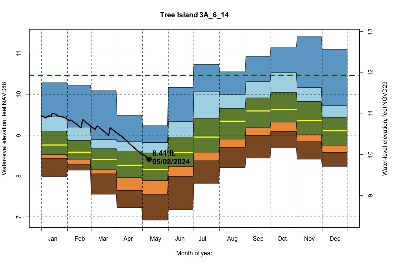 daily water level percentiles by month for 3A_6_14