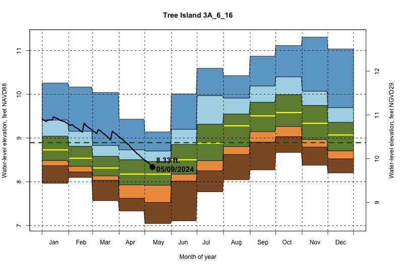 daily water level percentiles by month for 3A_6_16