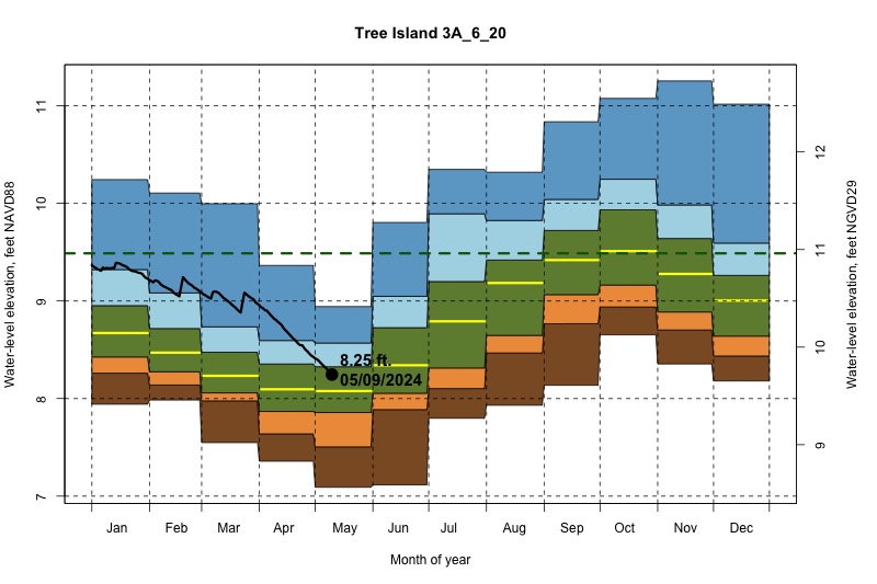 daily water level percentiles by month for 3A_6_20