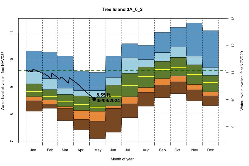 daily water level percentiles by month for 3A_6_2