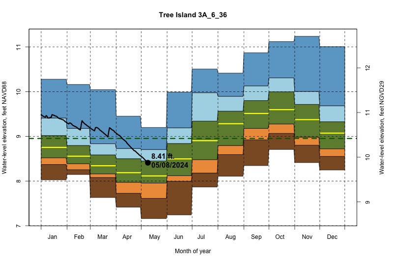 daily water level percentiles by month for 3A_6_36