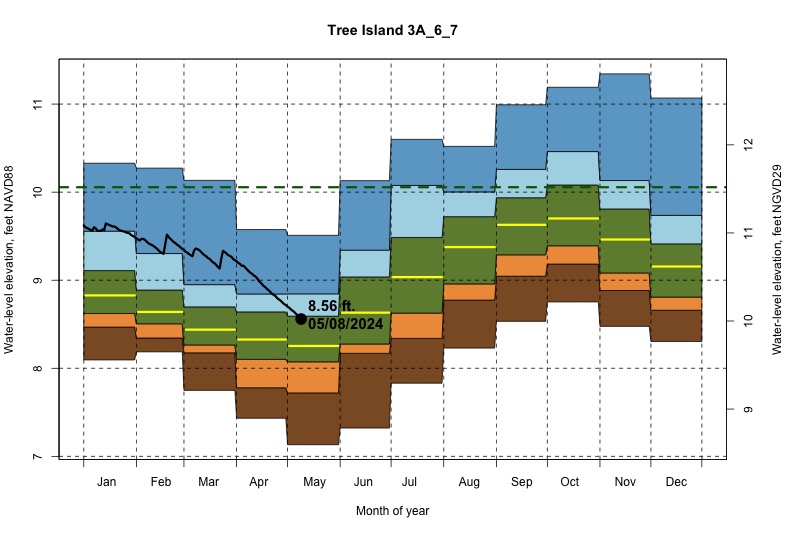 daily water level percentiles by month for 3A_6_7