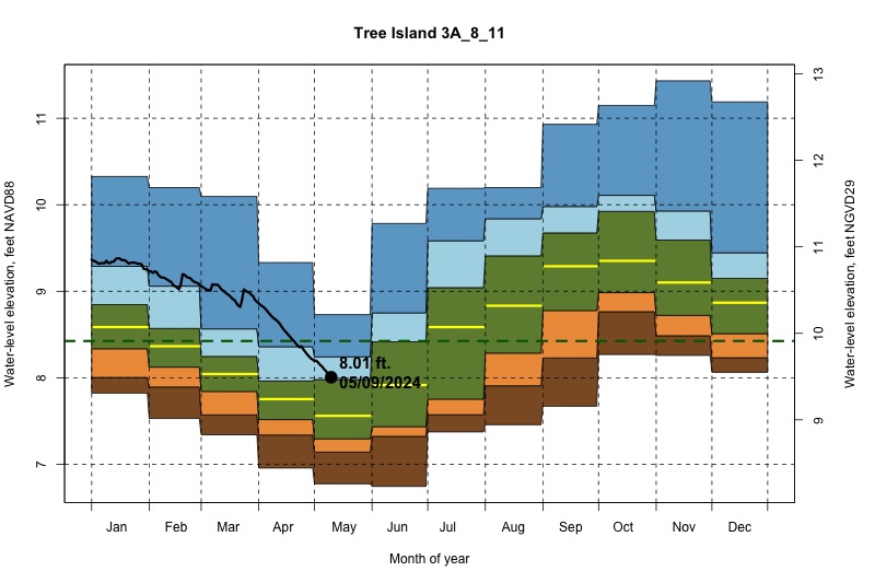 daily water level percentiles by month for 3A_8_11