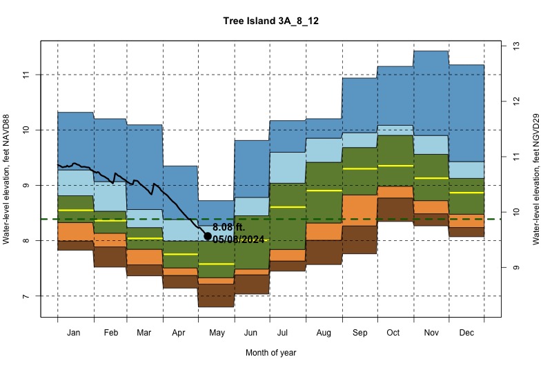 daily water level percentiles by month for 3A_8_12