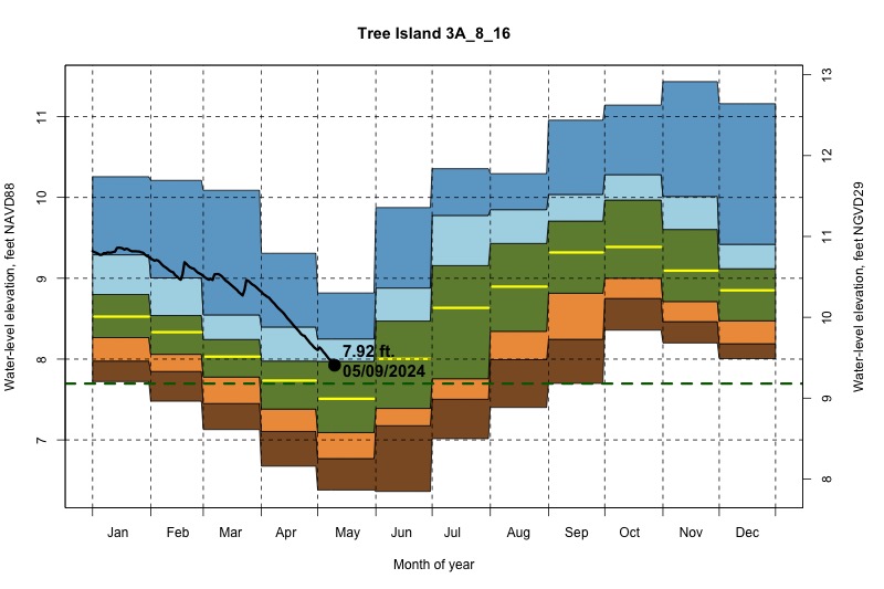 daily water level percentiles by month for 3A_8_16