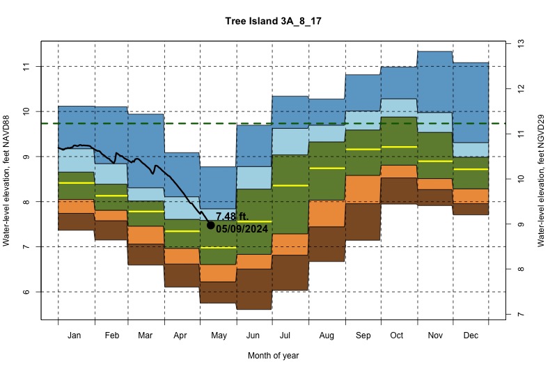 daily water level percentiles by month for 3A_8_17
