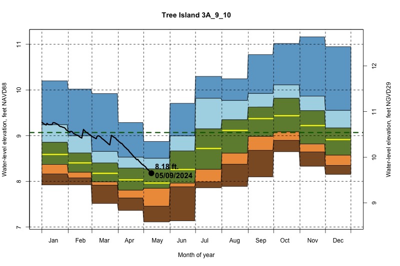 daily water level percentiles by month for 3A_9_10