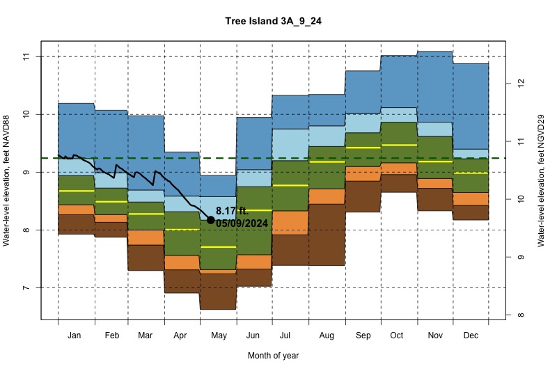 daily water level percentiles by month for 3A_9_24