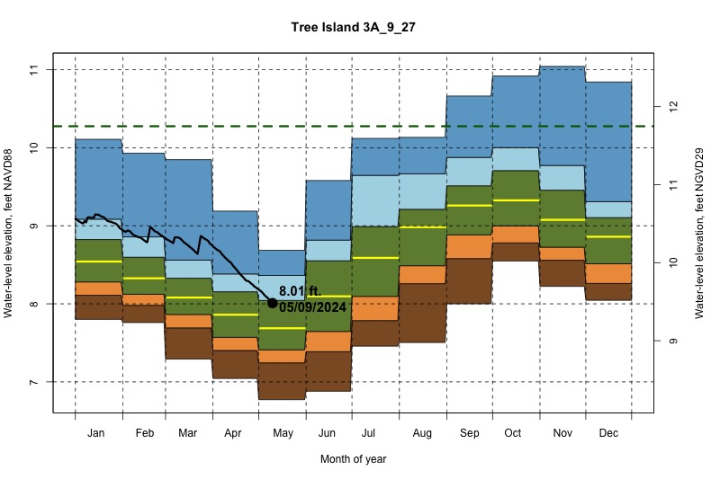 daily water level percentiles by month for 3A_9_27