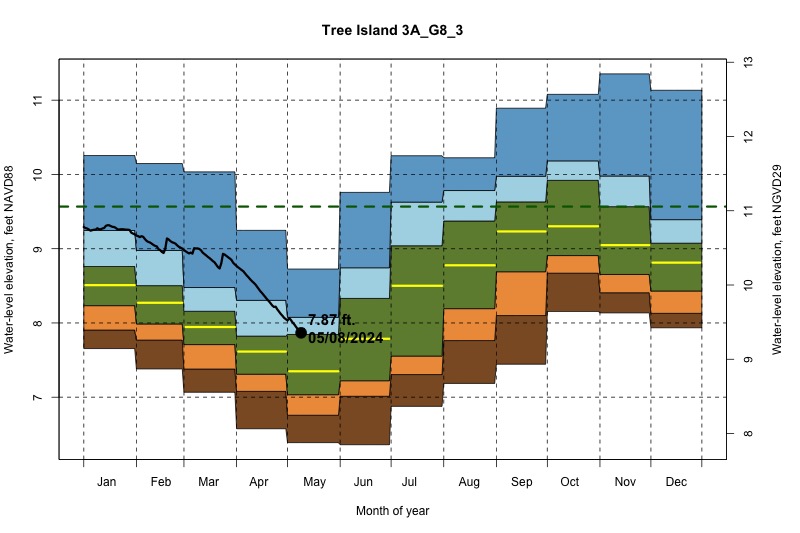 daily water level percentiles by month for 3A_G8_3