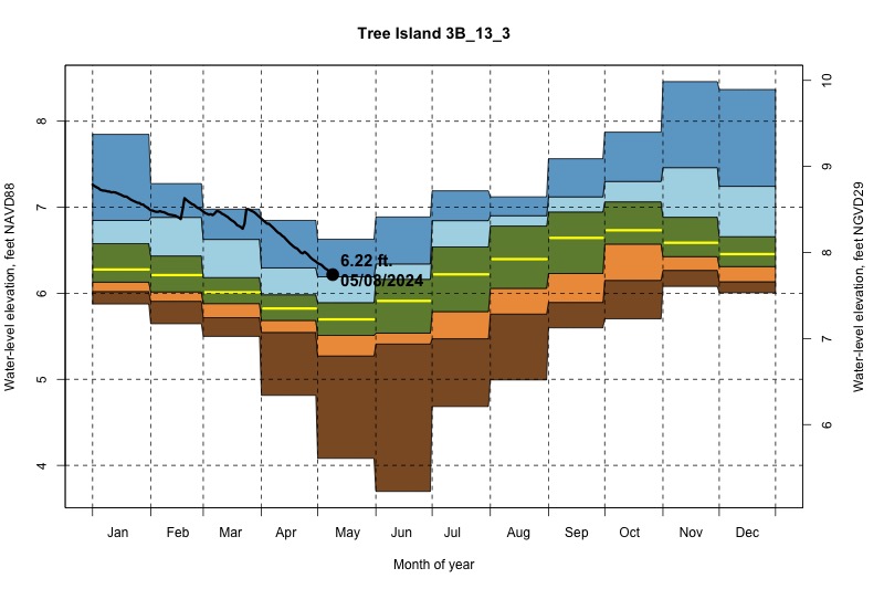 daily water level percentiles by month for 3B_13_3
