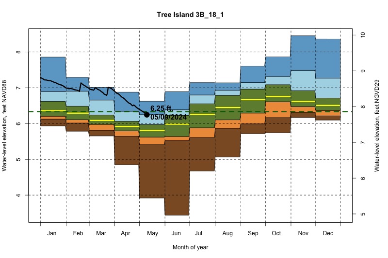 daily water level percentiles by month for 3B_18_1