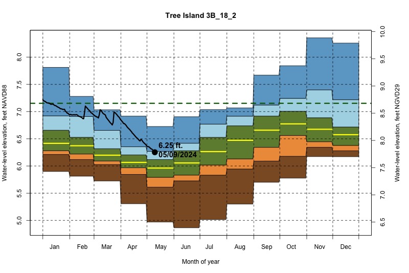daily water level percentiles by month for 3B_18_2