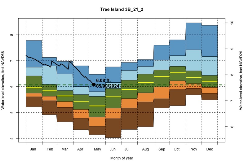 daily water level percentiles by month for 3B_21_2