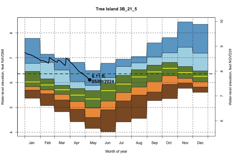 daily water level percentiles by month for 3B_21_5