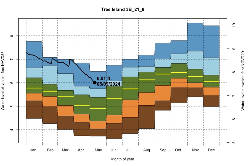 daily water level percentiles by month for 3B_21_8