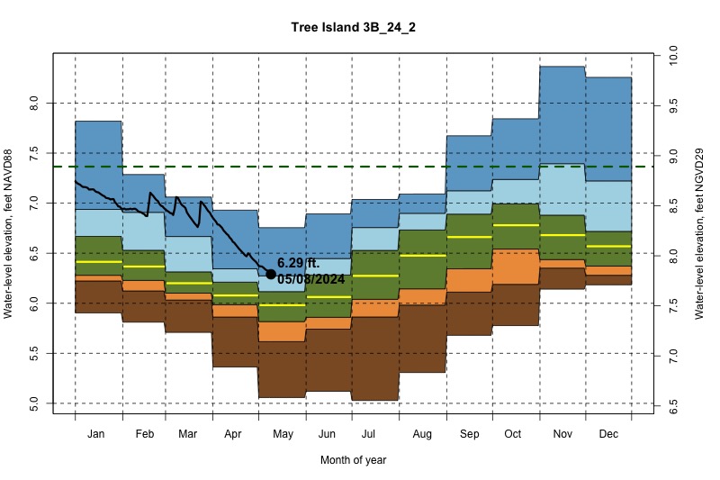 daily water level percentiles by month for 3B_24_2
