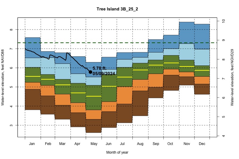 daily water level percentiles by month for 3B_25_2