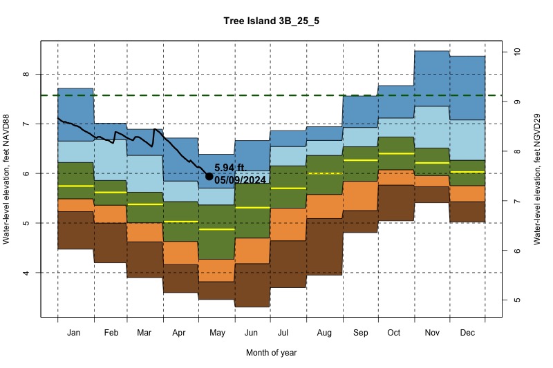 daily water level percentiles by month for 3B_25_5