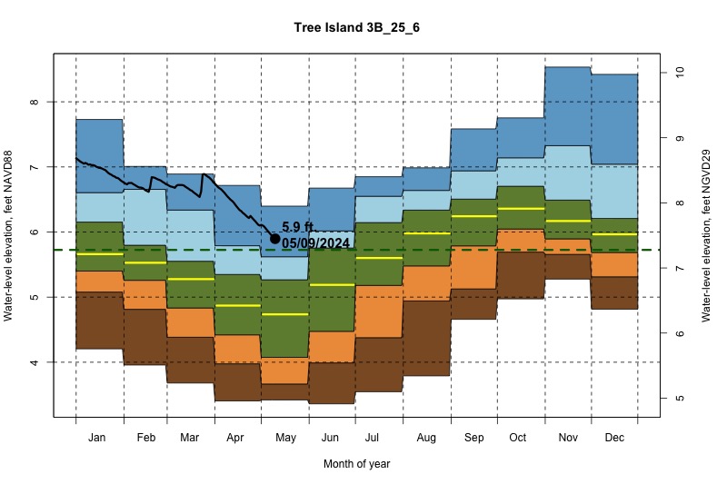 daily water level percentiles by month for 3B_25_6