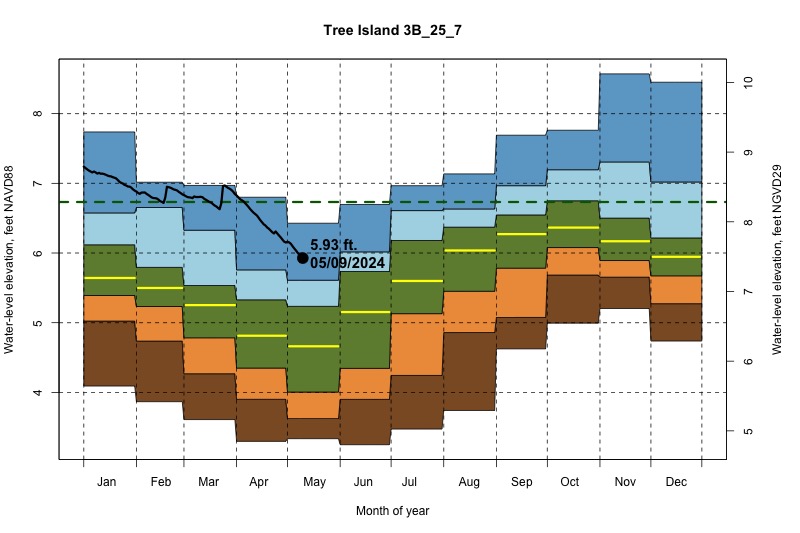 daily water level percentiles by month for 3B_25_7