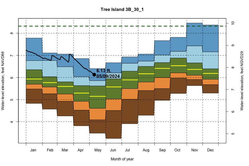 daily water level percentiles by month for 3B_30_1