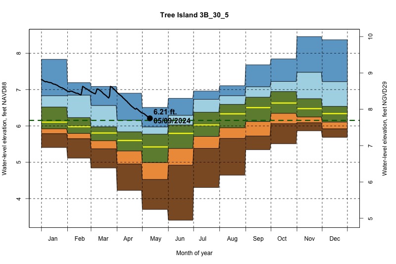 daily water level percentiles by month for 3B_30_5
