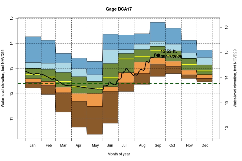 daily water level percentiles by month for BCA17