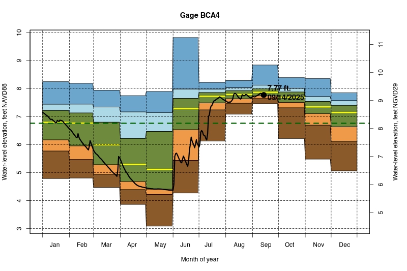 daily water level percentiles by month for BCA4